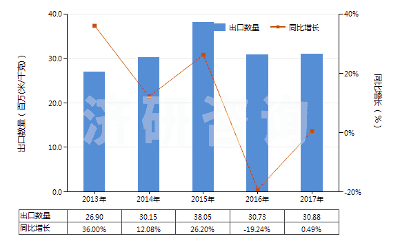 2013-2017年中國(guó)聚酯短纖＜85%棉混染色斜紋布（平米重≤170g）(HS55132310)出口量及增速統(tǒng)計(jì)